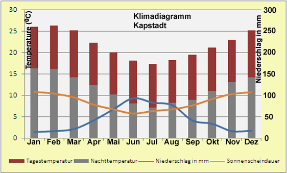 Südafrika Klimadiagramm Kapstadt